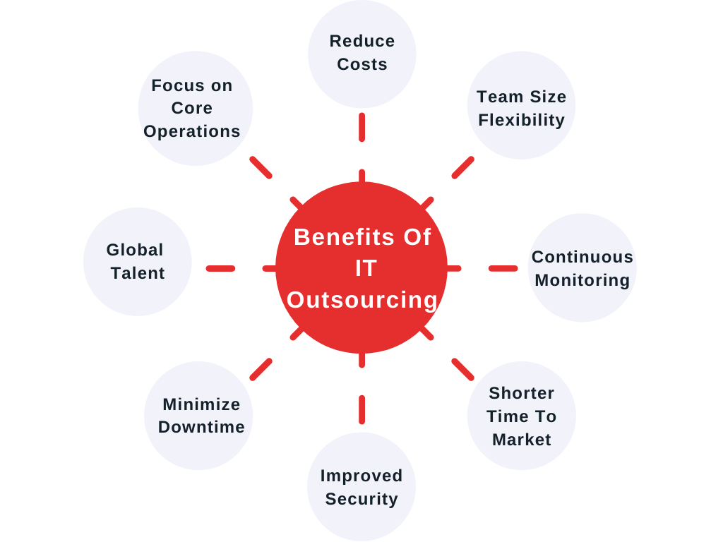 IT Outsourcing services strategy 